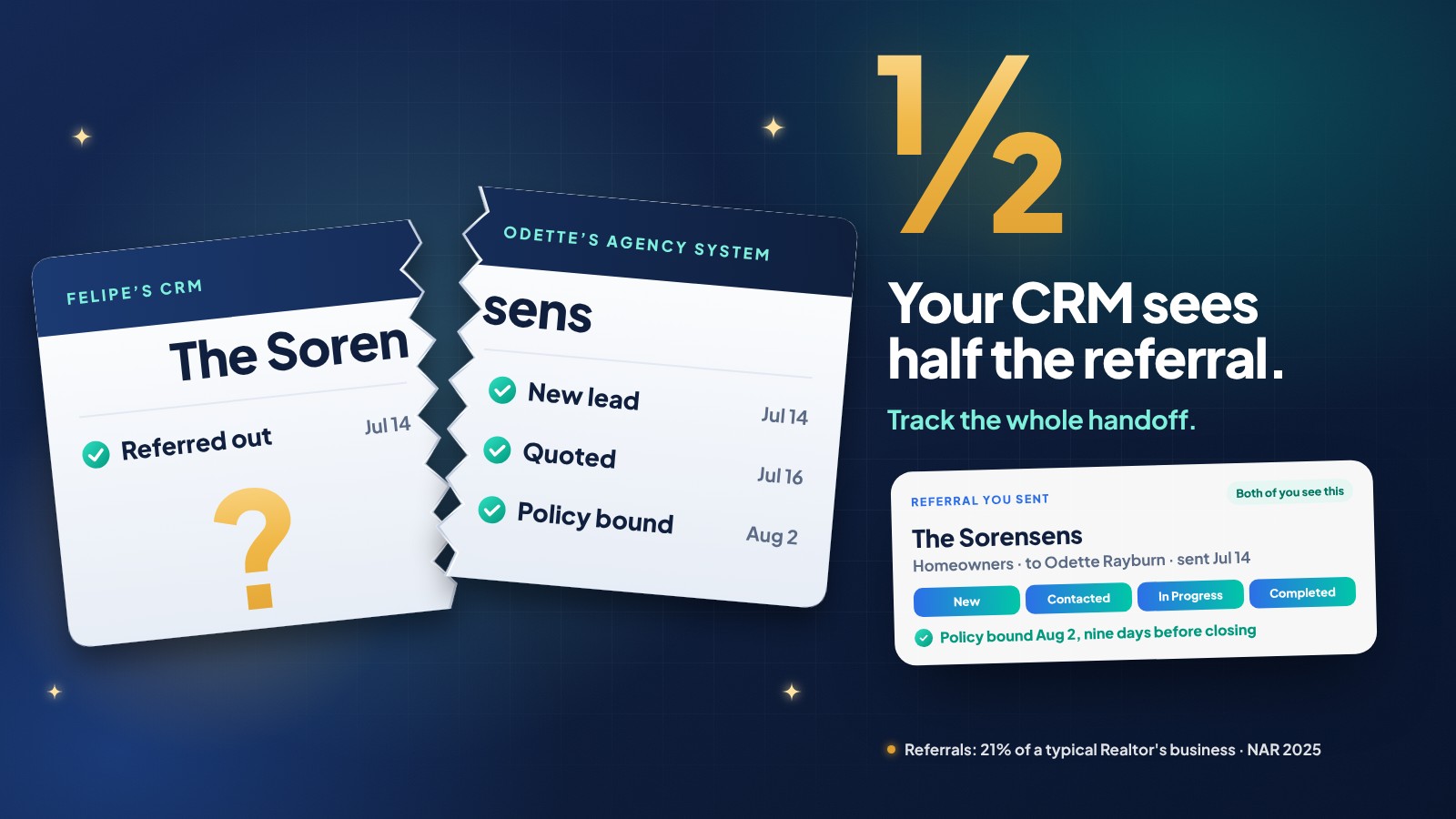 A referral ticket for the Sorensens torn in two: the left half, from Felipe's CRM, reads Referred out, July 14, with a gold question mark where the rest should be, and the right half, from Odette's agency system, lists the quotes and the policy bound August 2. Next to it, a huge gold one half, the words Your CRM sees half the referral, and a Refervia referral for the Sorensens from Felipe Arroyo to Odette Rayburn showing every status from New to Completed, seen by both of them.