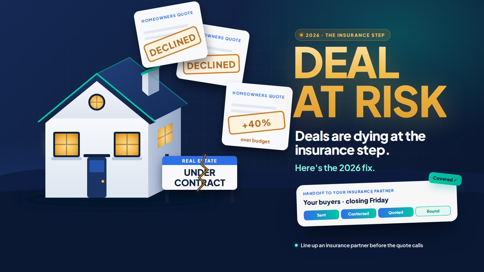 A home with a cracked Under Contract sign and homeowners insurance quotes stamped Declined and 40% over budget, next to the words Deal at risk and a referral handoff to an insurance partner moving from sent to bound.