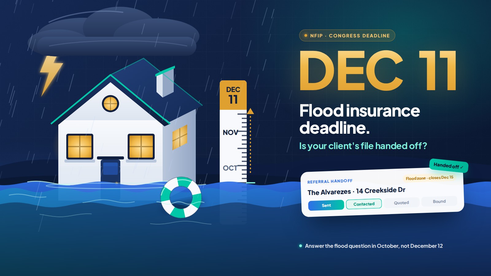 A home standing in rising flood water during a storm, with a flood gauge marked October, November and December 11 and a teal lifebuoy floating nearby, next to the words DEC 11, flood insurance deadline, and a referral handoff card for a flood zone home marked handed off to an insurance partner.