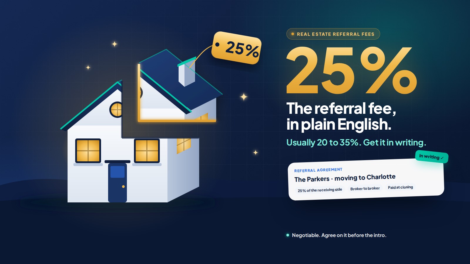 A house with a 25% slice pulled out and a 25% price tag, next to the words The referral fee in plain English, usually 20 to 35%, and a written referral agreement paid broker to broker at closing.